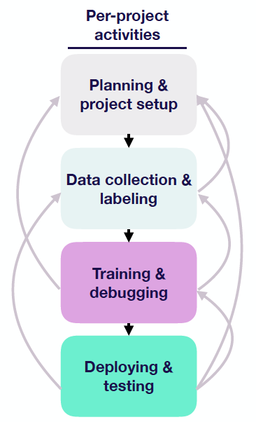 New machine clearance learning projects