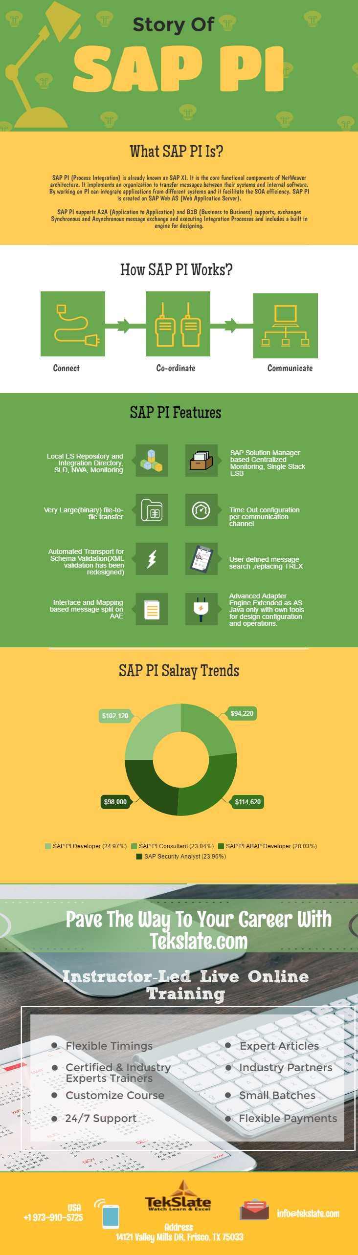 How SAP PI Works?. by Alex