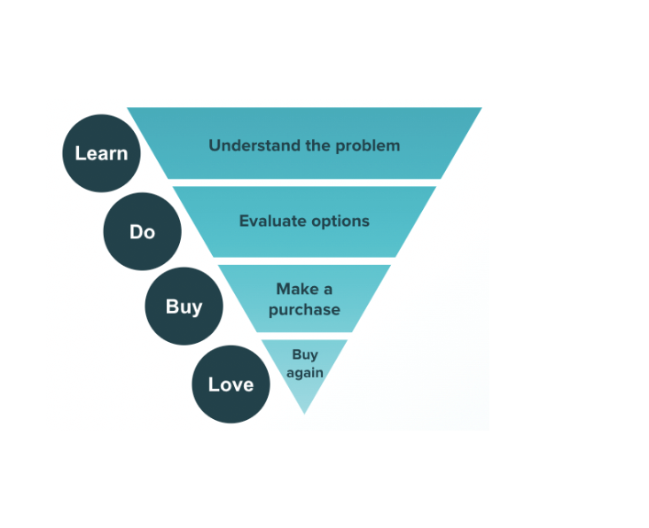 The Unique Approach to FullFunnel Marketing That Will Transform Your