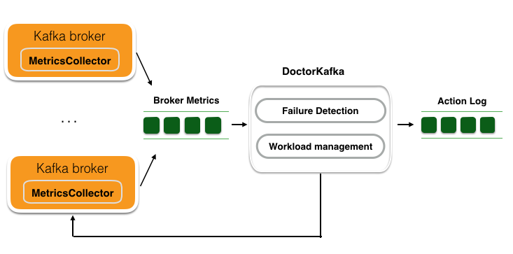 Open sourcing DoctorKafka: Kafka cluster healing and workload balancing |  by Pinterest Engineering | Pinterest Engineering Blog | Medium