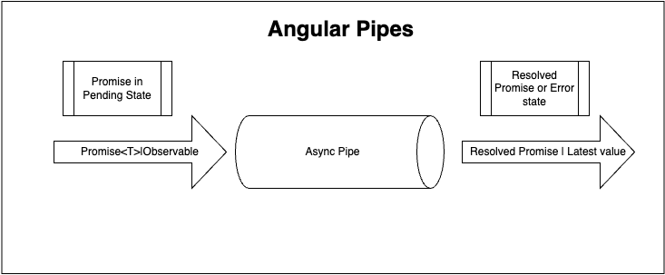 Async pipe in Angular from scratch | by Tushar Upadhyay | Level Up Coding