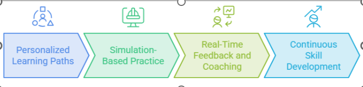 Customer Service Training Is Shifting from Static Modules to AI-Based Learning Systems