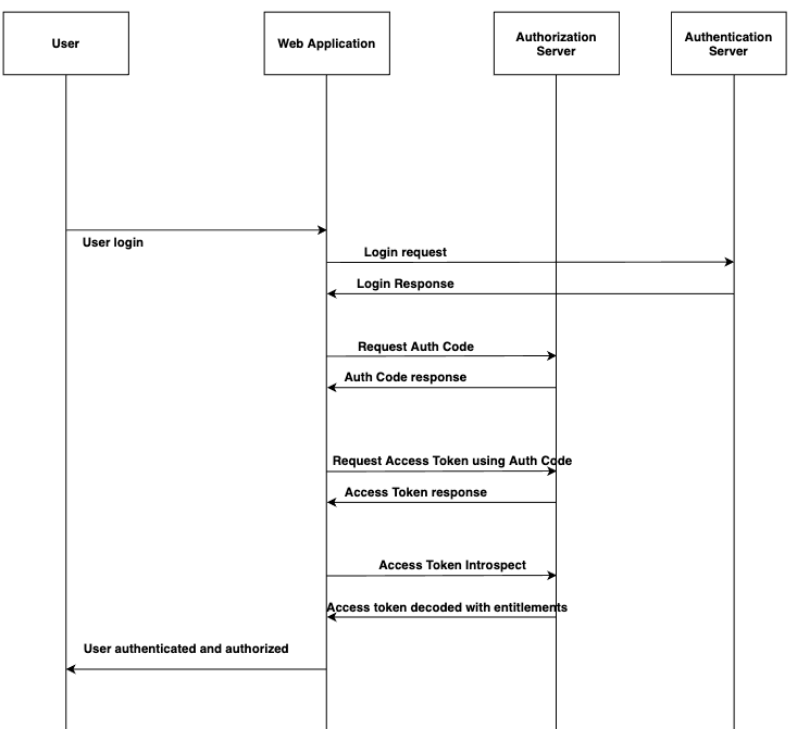 OAuth 2.0 Authorization Code Grant Flow | by Helen Florida John | Medium