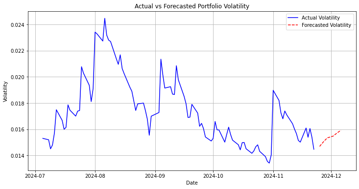 How to forecast Portfolio Volatility using DCC-GARCH Model. | by Abhay ...