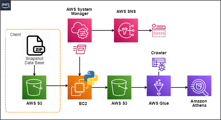 Como trabalhar com arquivos grandes zipados no AWS S3 ou usando EC2, S3 ...