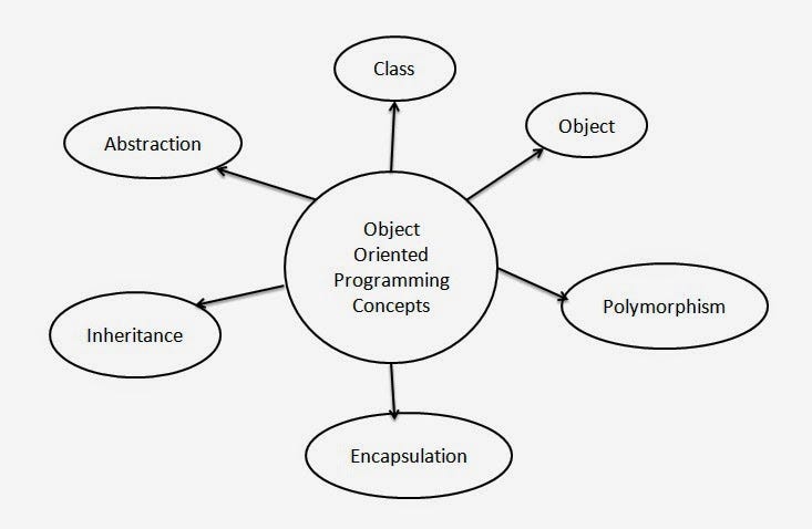How Object Oriented Programming Began | by Warren McDonald | Medium