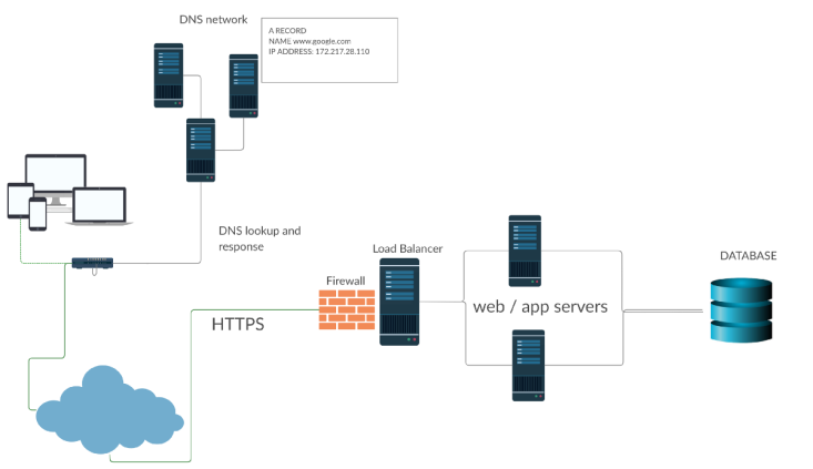 What Happens Behind the Scenes When You Type “google.com” in Your ...
