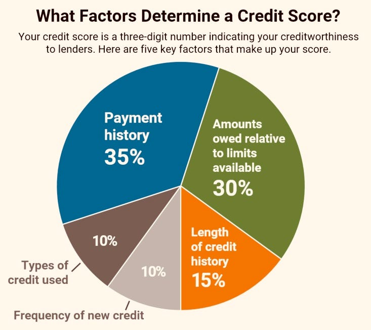 Creditworthiness factors