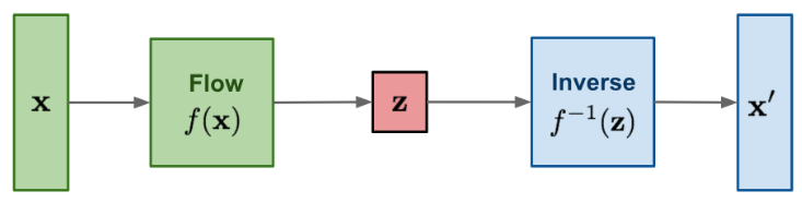 General architecture of a flow-based generative model (Image taken from Lilian Weng’s blog)