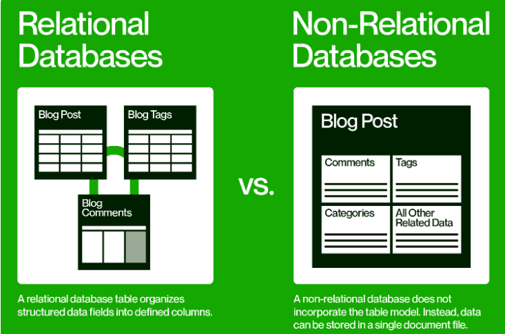 Difference between SQL and NoSQL. Relational vs. non-relational. SQL ...