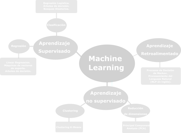 El ABC de Machine Learning. - Victor Antonio Ascencio Campos - Medium