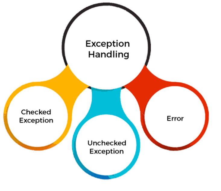 Exceptional Handling in JAVA. Exception handling is one of the most ...