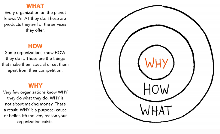Start with WHY