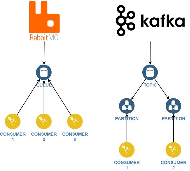 RabbitMQ vs Kafka. Aslında ilk mesaj kuyruk yapısına 2015… by Ali