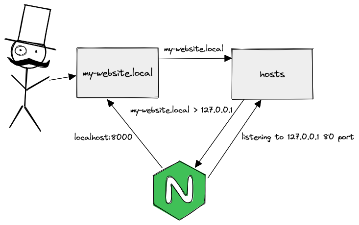 Setting up local domain on Windows | by Minhazul Hayat Khan | Medium