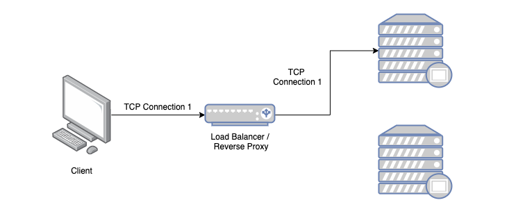 L4 vs L7 Load Balancing. Load balancing is one of the primary… | by Mohak  Puri | Level Up Coding