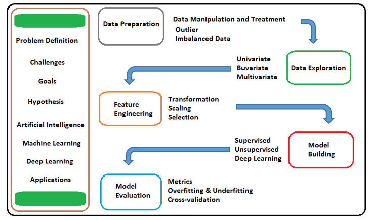 Fully Explained Machine Learning Life-Cycle | By Amit Chauhan | Towards AI