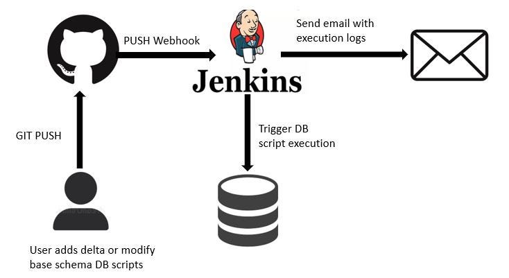 Script creation, deployment and execution