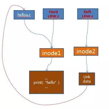 Linux 系统结构详解. Linux系统一般有4个主要部分： | by jack
