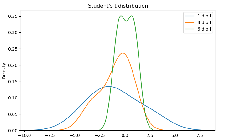Visualization for 8 commonly used probability distribution | by ZHEMING ...