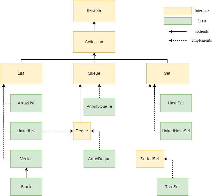 Collections in Java. In this article, we will look through… | by Deexit ...