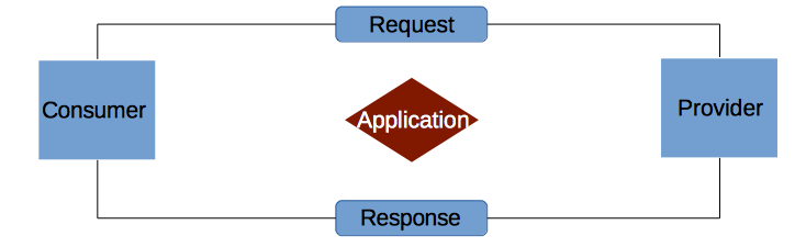 A complete guide for building API’s with Ruby on Rails — Part I | by ...