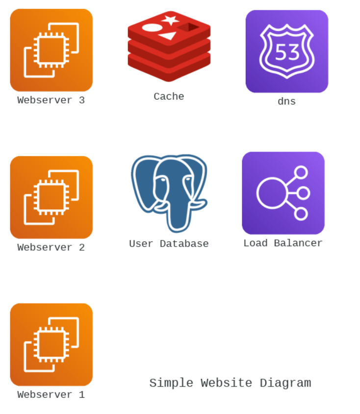 Architecture Diagrams using Python | by Rishi Raj Singh | FAUN ...