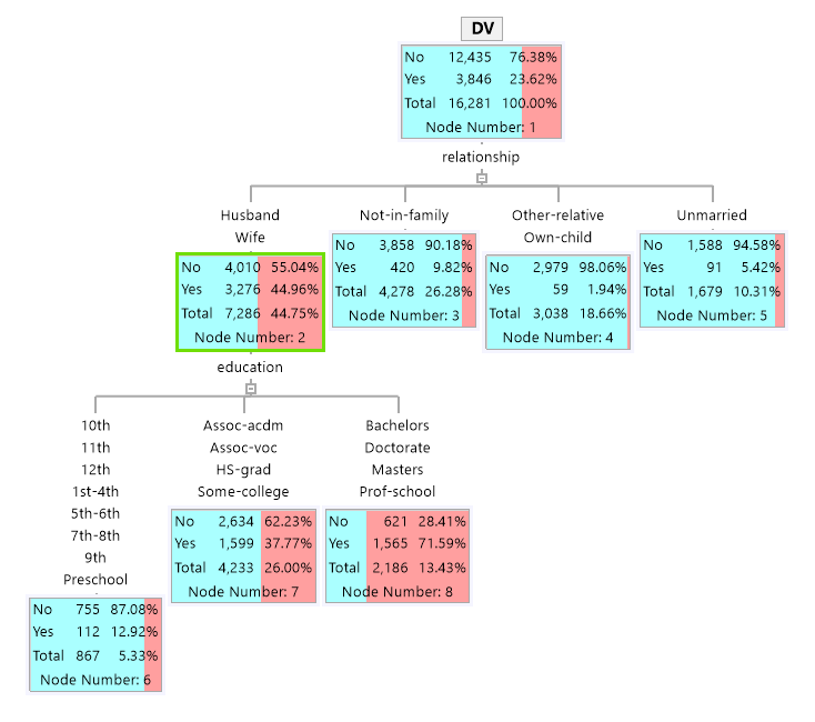 Data Science Basics — 1. Decision Trees | by Mamdouh Refaat | Medium