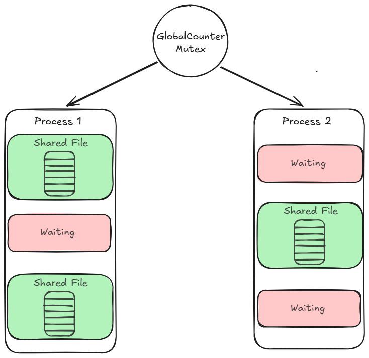 Working of How Mutex Shares Resources