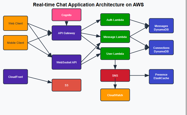 Design architecture for real time chat application with aws components ...