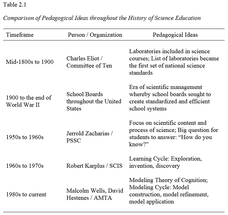 A Brief History of U.S. Science Education — Leading to Modeling