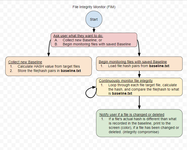 Coding a File Integrity Monitor (FIM) using PowerShell & Python-Part 2 ...