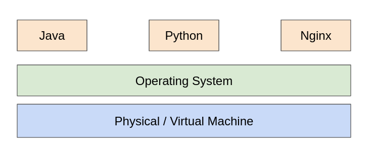 Docker: Understanding the Need. We at Interleap are going to launch a ...