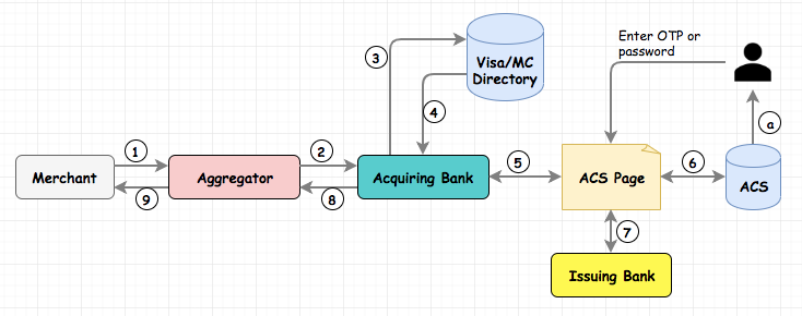4. Transaction. This is where the payments start……, by Aditya Kulkarni, Auth-n-Capture