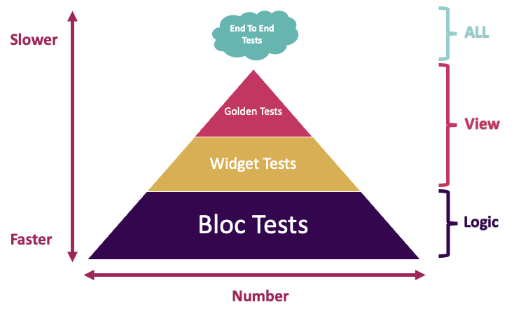 Learn how to implement the BLoC pattern in Flutter — Eightify