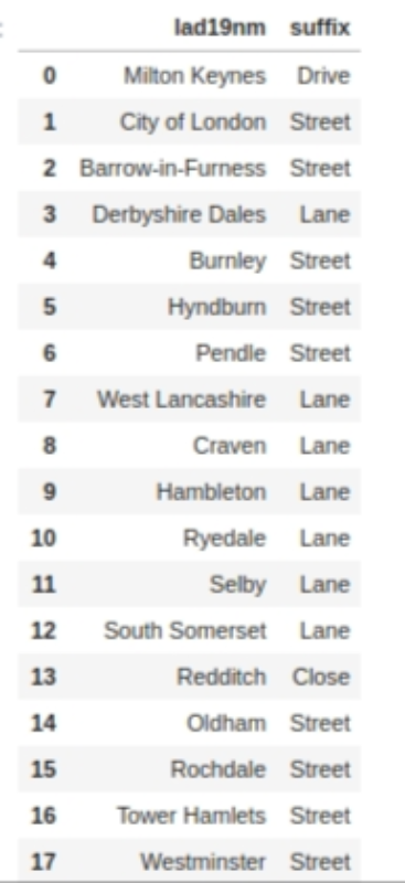 What can analysing more than 2 million street names reveal? | by 