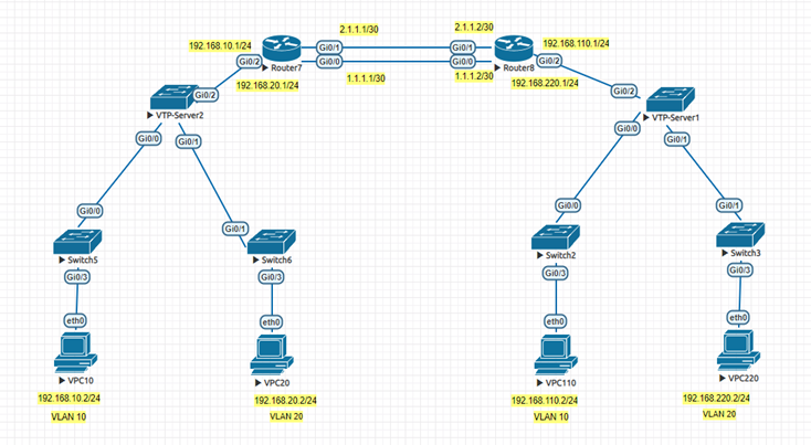 L2 Mock LAB- VTP Modes, DHCP Server, InterVLAN Routing andWAN Failover  (IPSLA) | by Muhammad Haris Maqsood | Medium