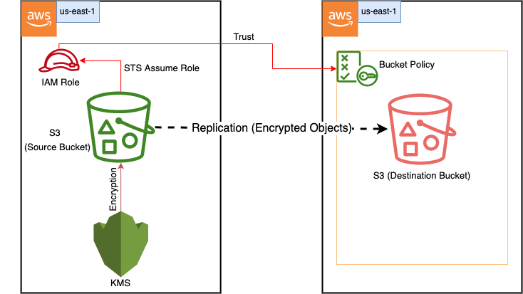 Replicate encrypted S3 Objects to another AWS Account | by Vinod Kumar Nair  | Level Up Coding