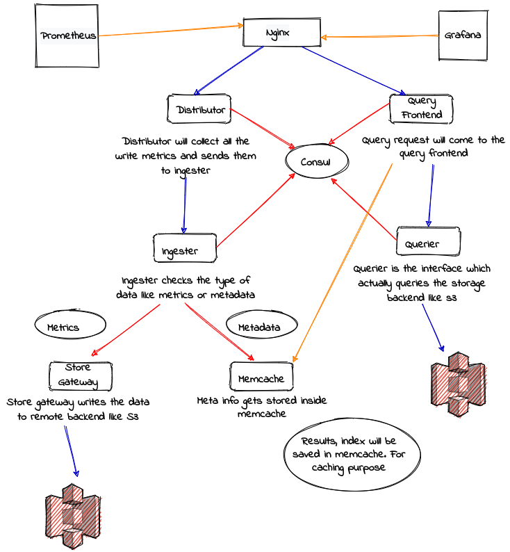 Prometheus Integration with Cortex | by Abhishek Dubey | Medium