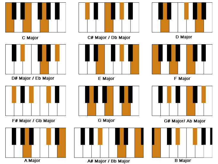 Learning Piano Chords For Beginners | by Velrajan | Medium