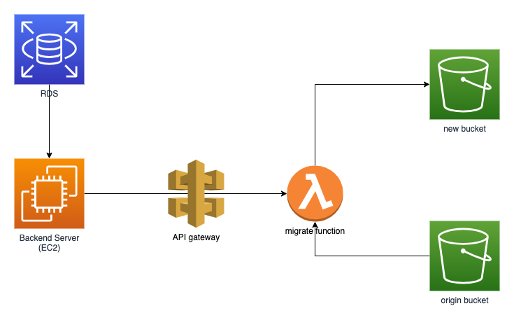 image migration workflow