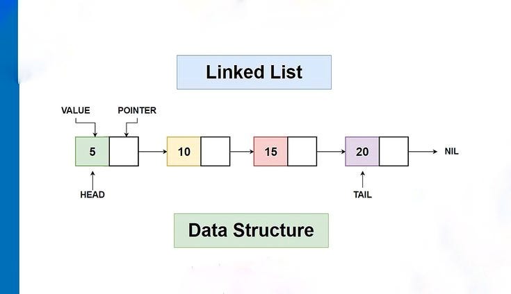 Linked List in Data Structures (DSA) | by Shrankhlasoni | Medium