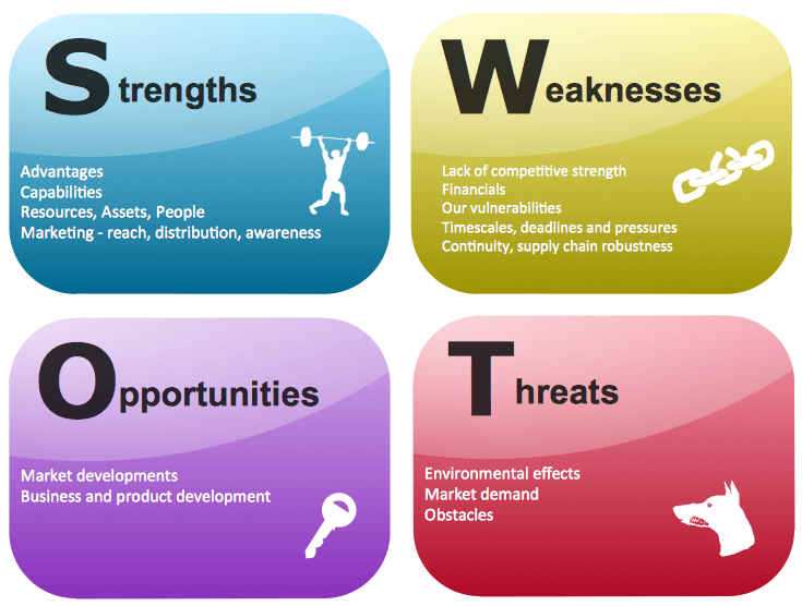 What Does Swot Stand For In Marketing How To Do SWOT Analysis For Your Business? | by Tara Annesa | Medium