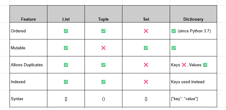 Understanding Data Structures in Python | by Malika Dabare | Medium