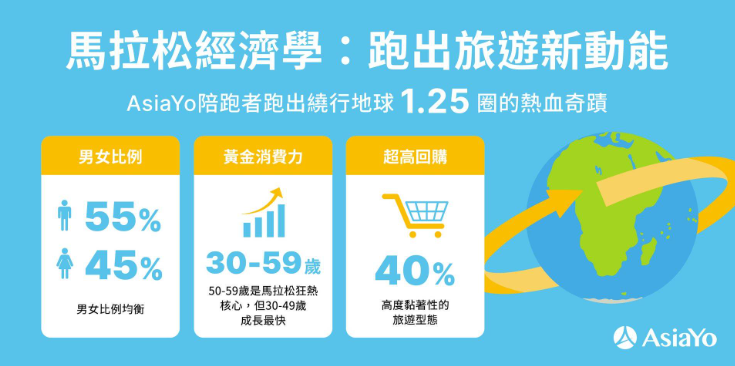 AsiaYo 回顧 2025 年,海外馬拉松送出了近 2,000 位跑者,累積公里數達 5 萬公里