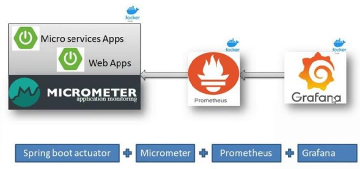Monitor Spring Boot Custom Metrics with Micrometer and Prometheus using  Docker | by Mehmet Ozkaya | Medium