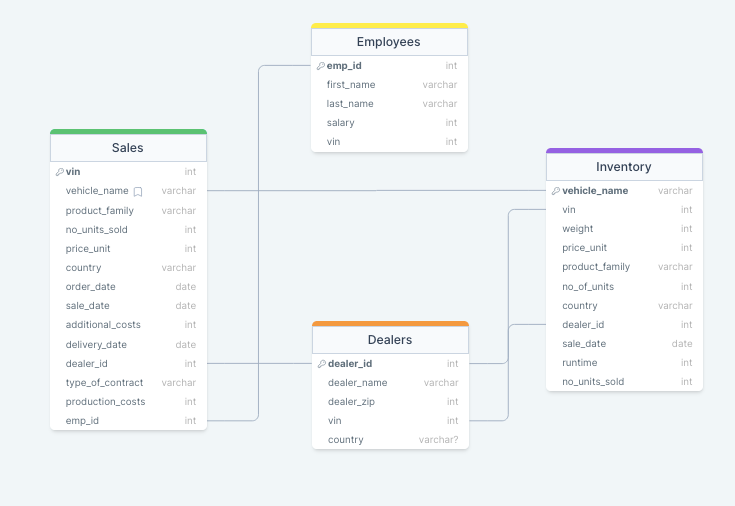 Design a Motorbike producer Database — Example ER diagram + SQL code ...