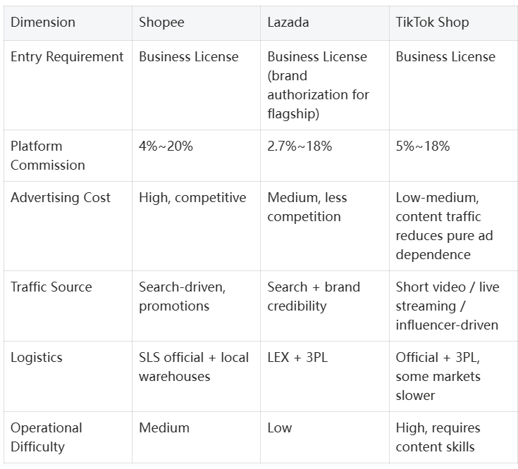 Shopee vs Lazada vs TikTok Shop: 2026 Southeast Asia E-commerce Platform Comparison