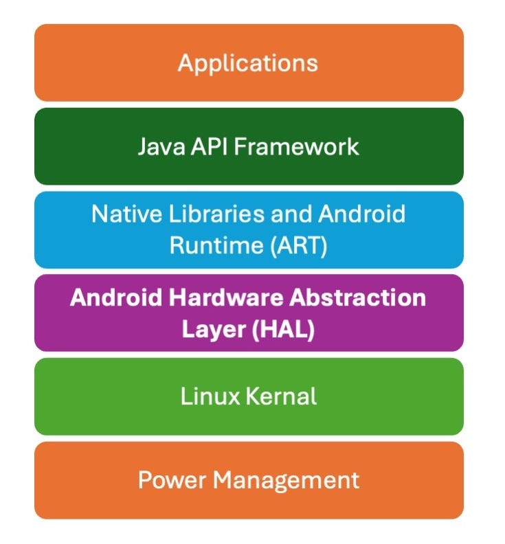Android OS Fundamentals: Android Architecture