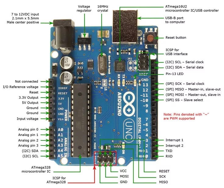 What is Arduino UNO Pins ,importance of Clock , Power supply Requirement. |  by Up Short | Medium